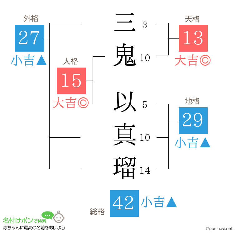三鬼 以真瑠さんの姓名判断結果