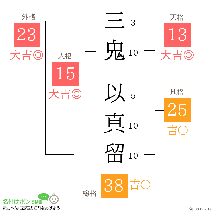 三鬼 以真留さんの姓名判断結果