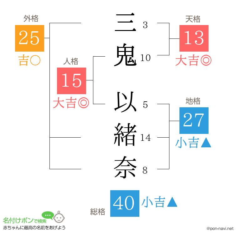 三鬼 以緒奈さんの姓名判断結果