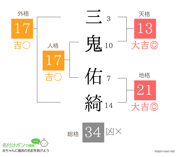 三鬼 佑綺さんの姓名判断結果