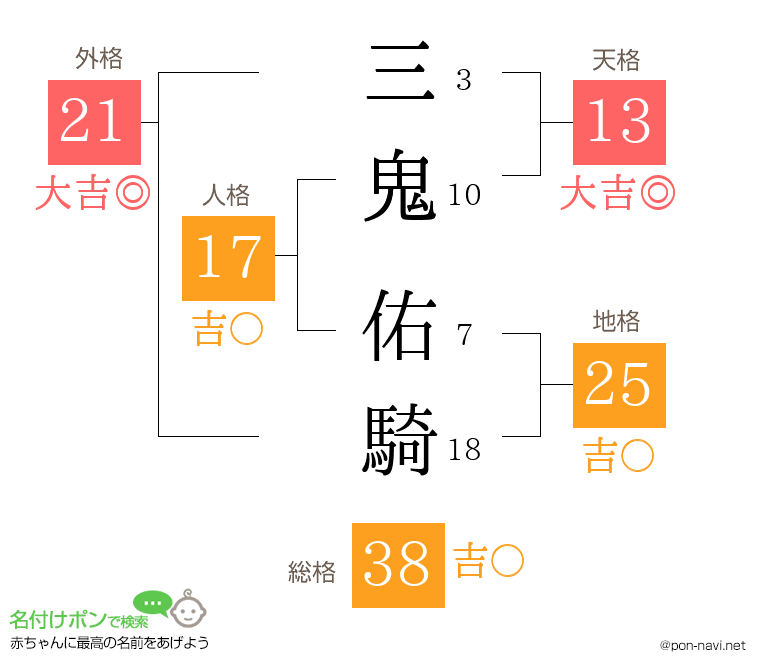 三鬼 佑騎さんの姓名判断結果