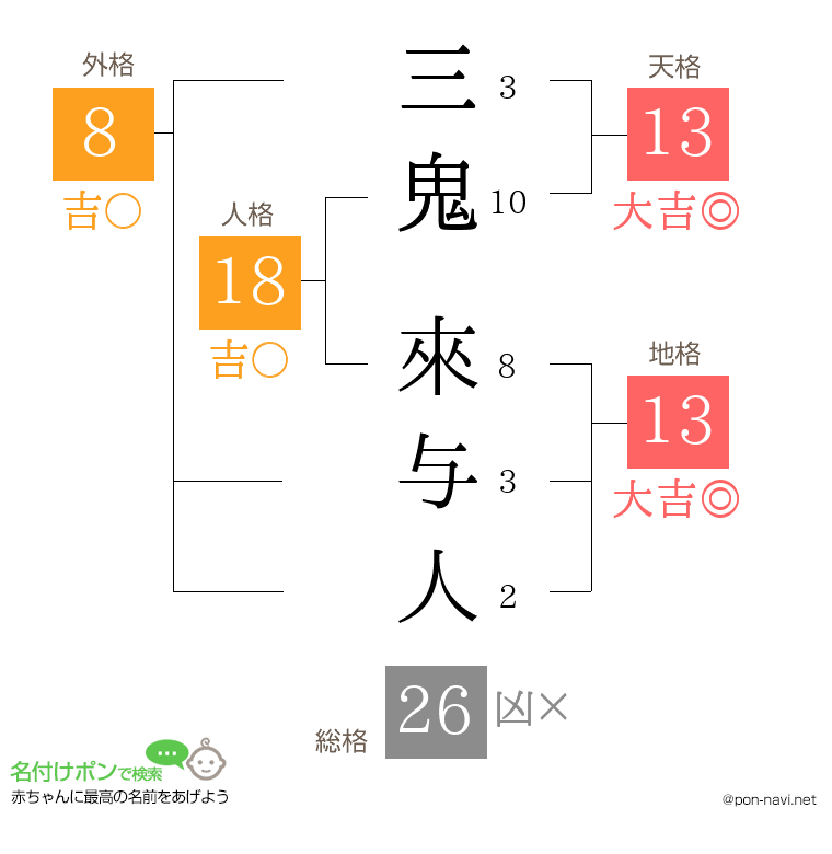 三鬼 來与人さんの姓名判断結果