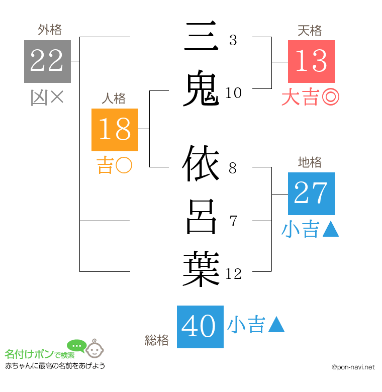 三鬼 依呂葉さんの姓名判断結果