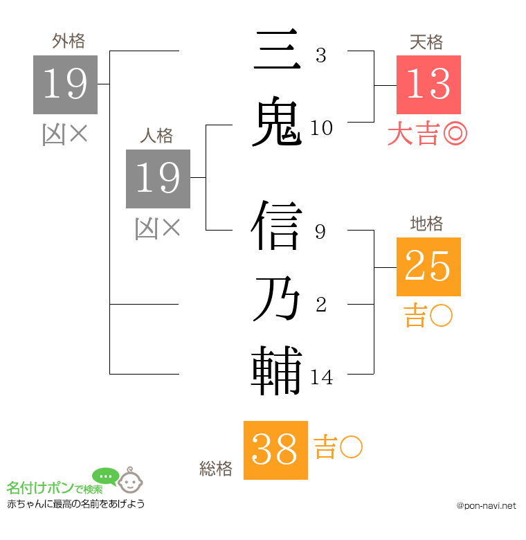 三鬼 信乃輔さんの姓名判断結果