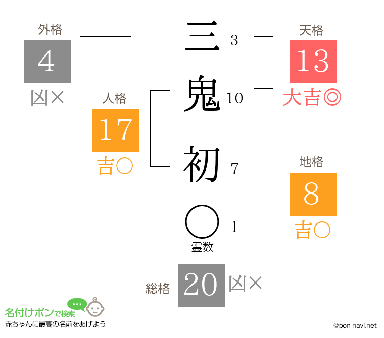 三鬼 初さんの姓名判断結果