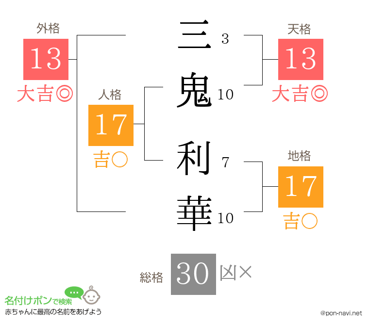 三鬼 利華さんの姓名判断結果