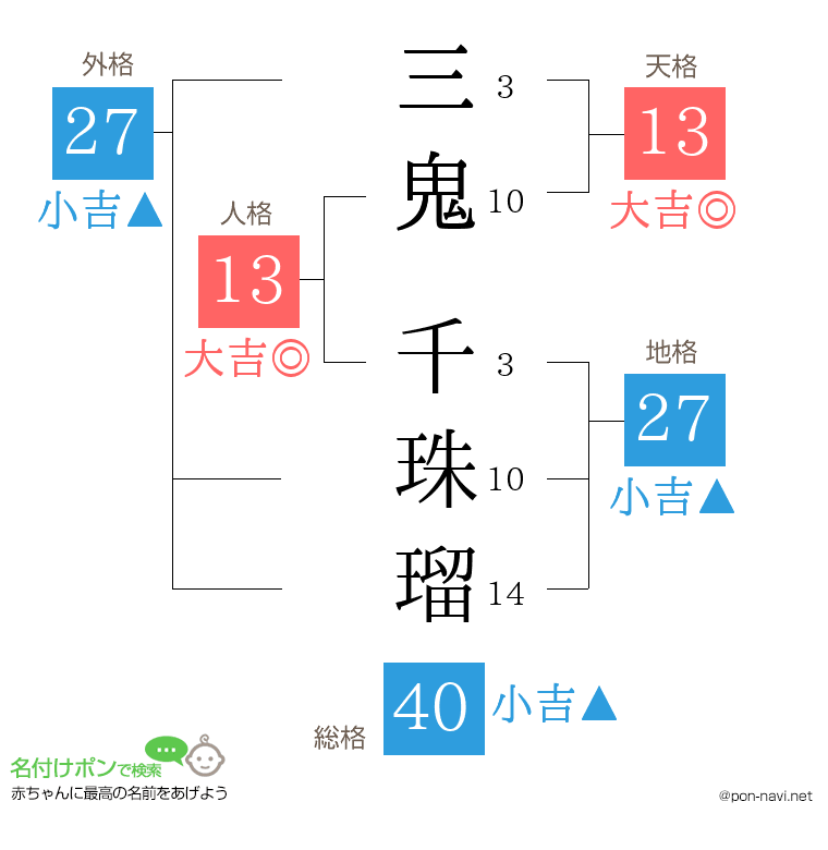三鬼 千珠瑠さんの姓名判断結果