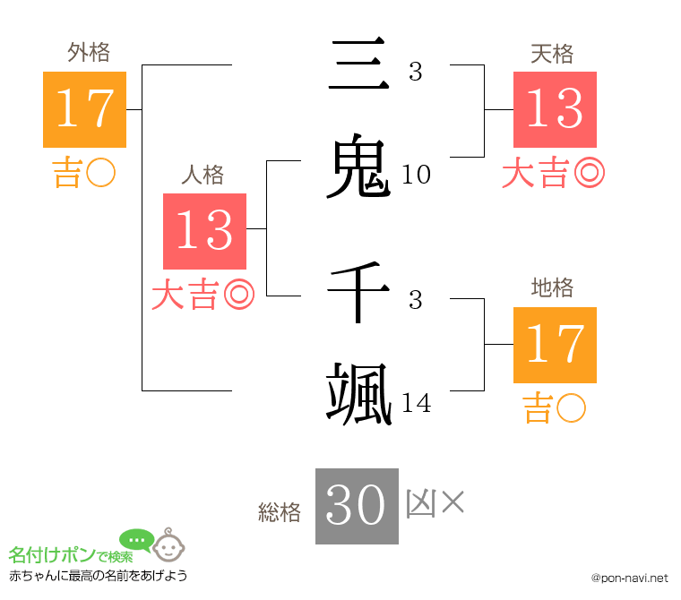 三鬼 千颯さんの姓名判断結果