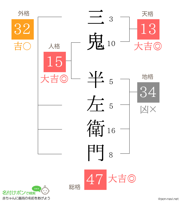 三鬼 半左衛門さんの姓名判断結果