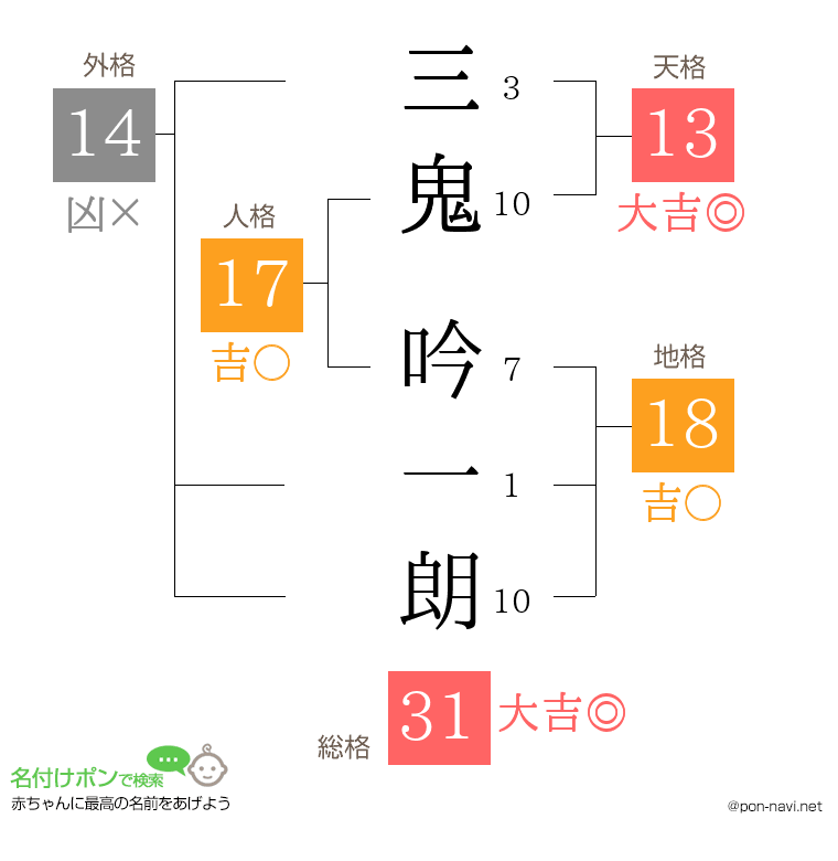 三鬼 吟一朗さんの姓名判断結果
