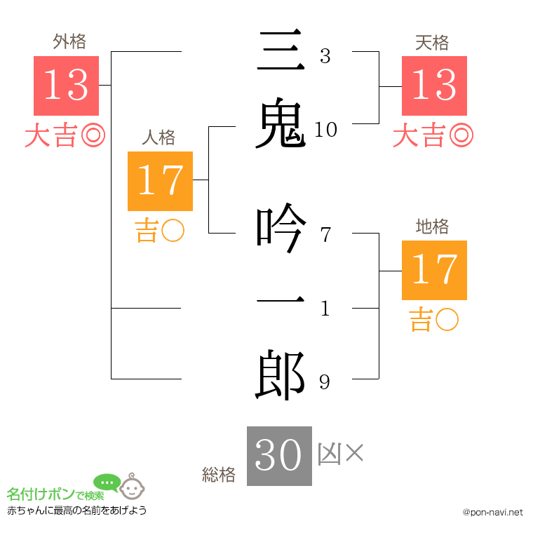 三鬼 吟一郎さんの姓名判断結果