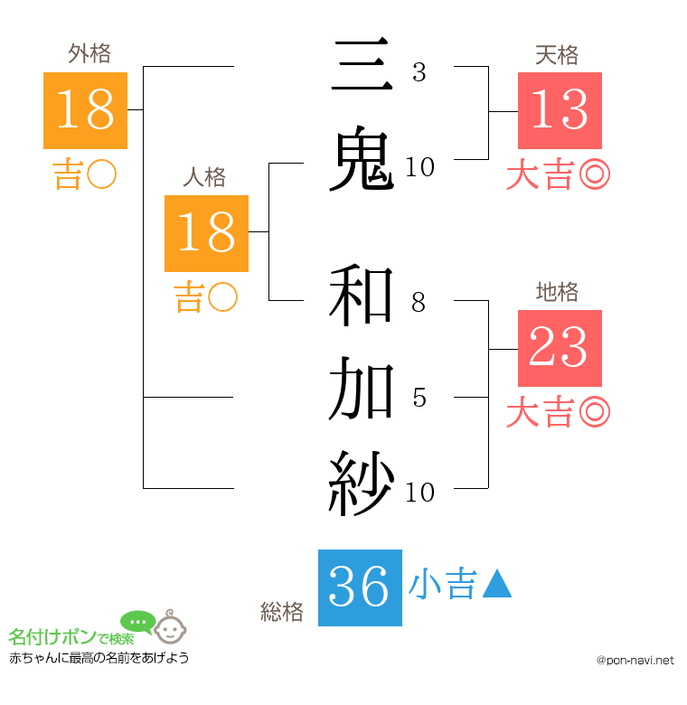 三鬼 和加紗さんの姓名判断結果
