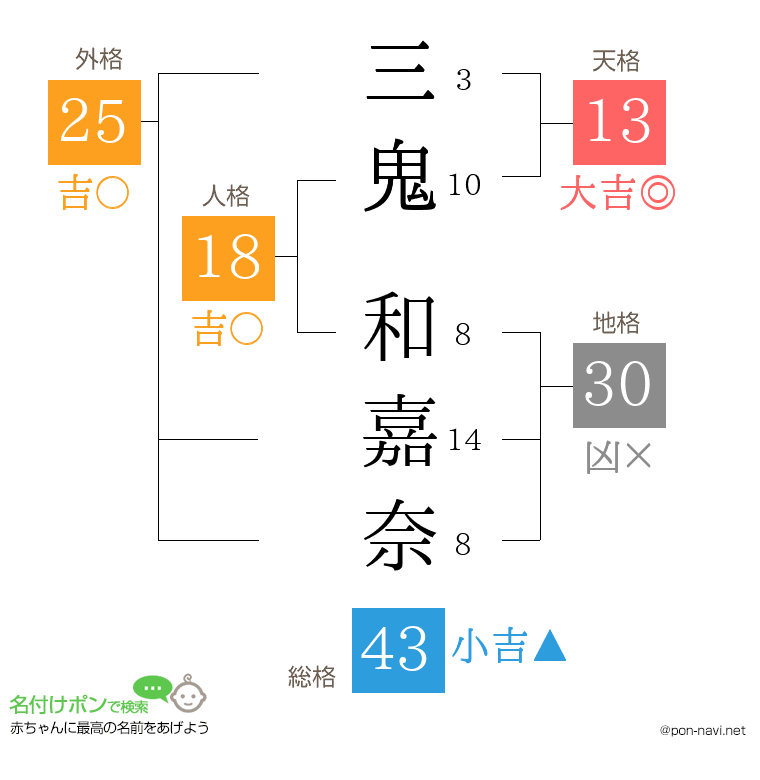 三鬼 和嘉奈さんの姓名判断結果