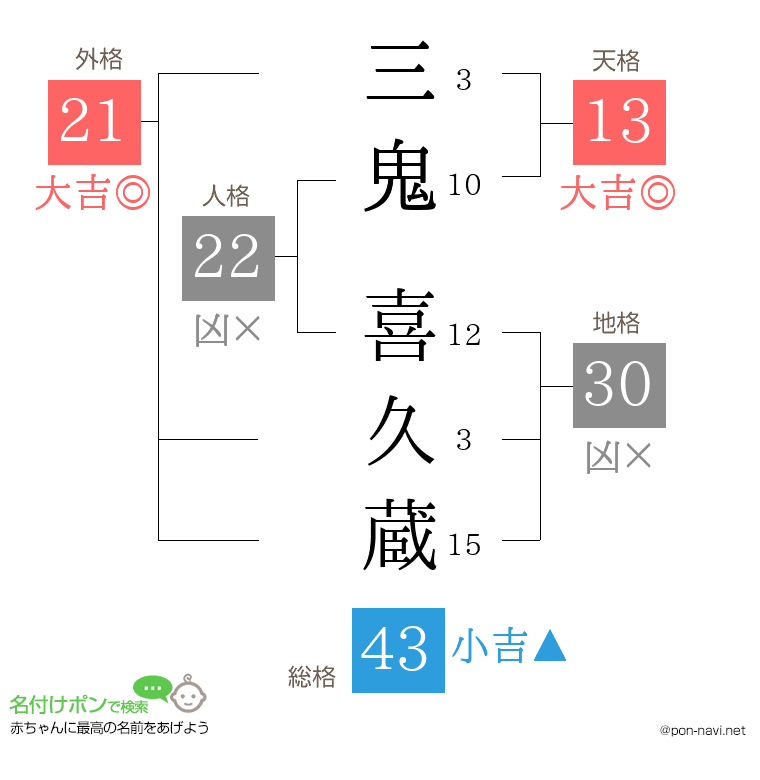 三鬼 喜久蔵さんの姓名判断結果