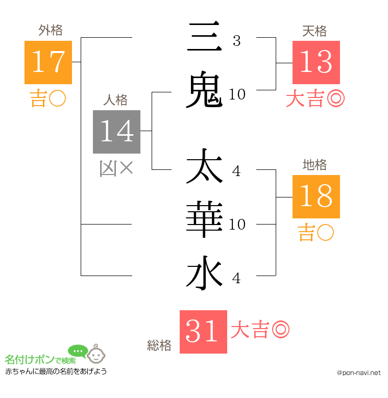 三鬼 太華水さんの姓名判断結果