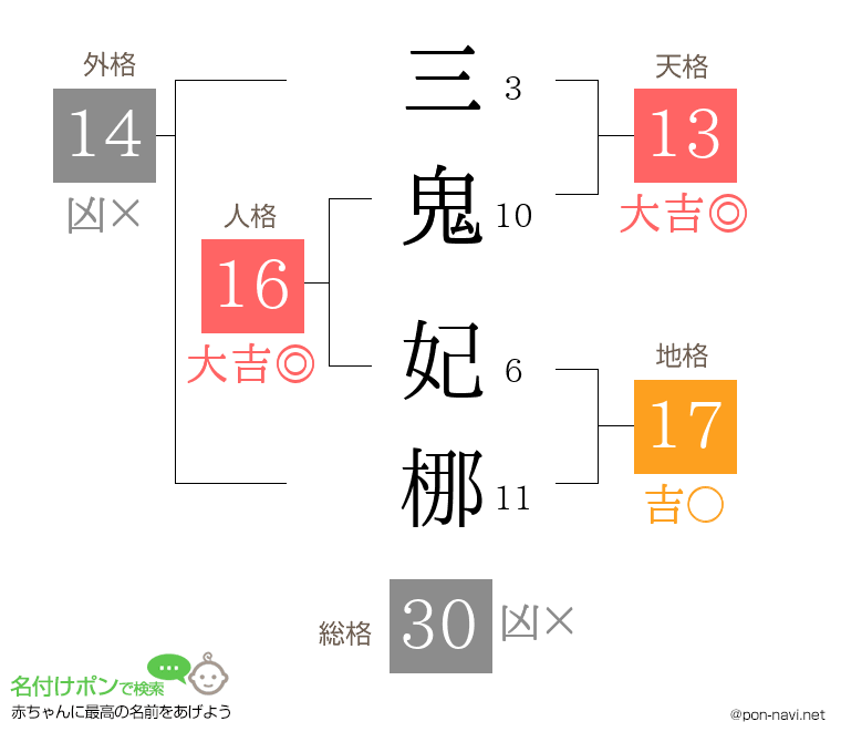 三鬼 妃梛さんの姓名判断結果