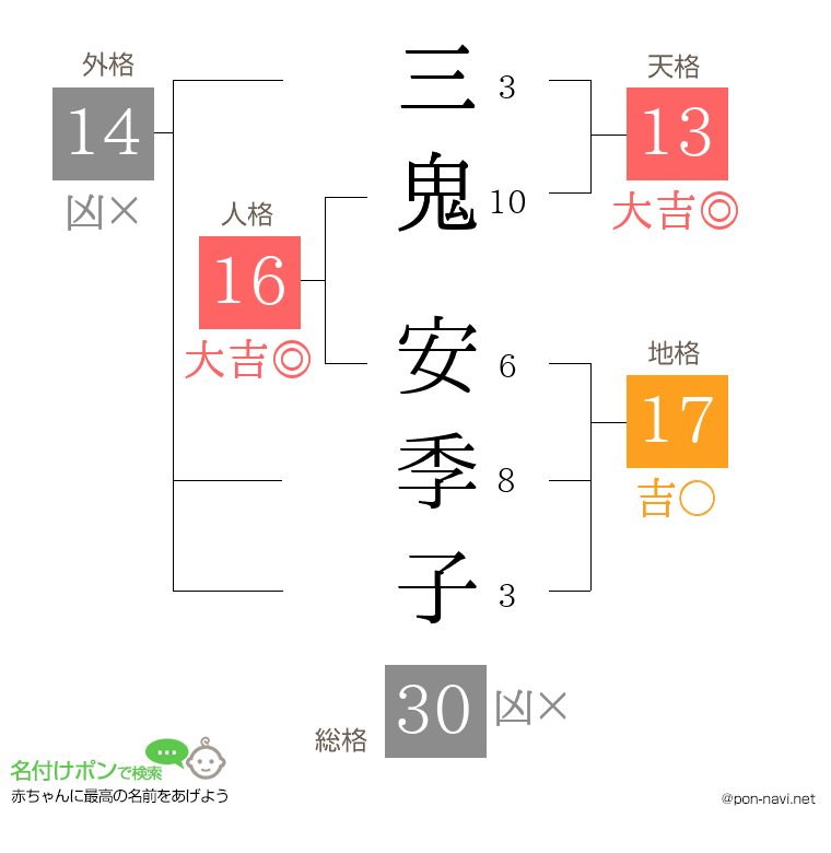 三鬼 安季子さんの姓名判断結果