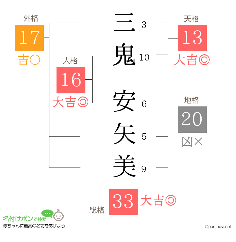 三鬼 安矢美さんの姓名判断結果