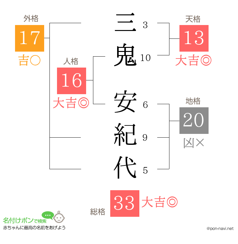 三鬼 安紀代さんの姓名判断結果
