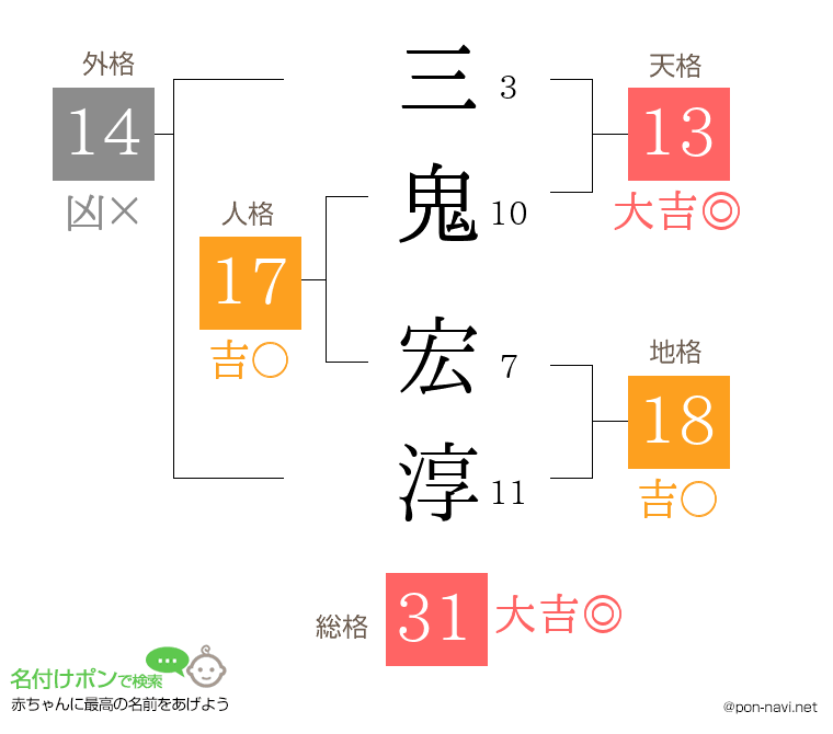 三鬼 宏淳さんの姓名判断結果