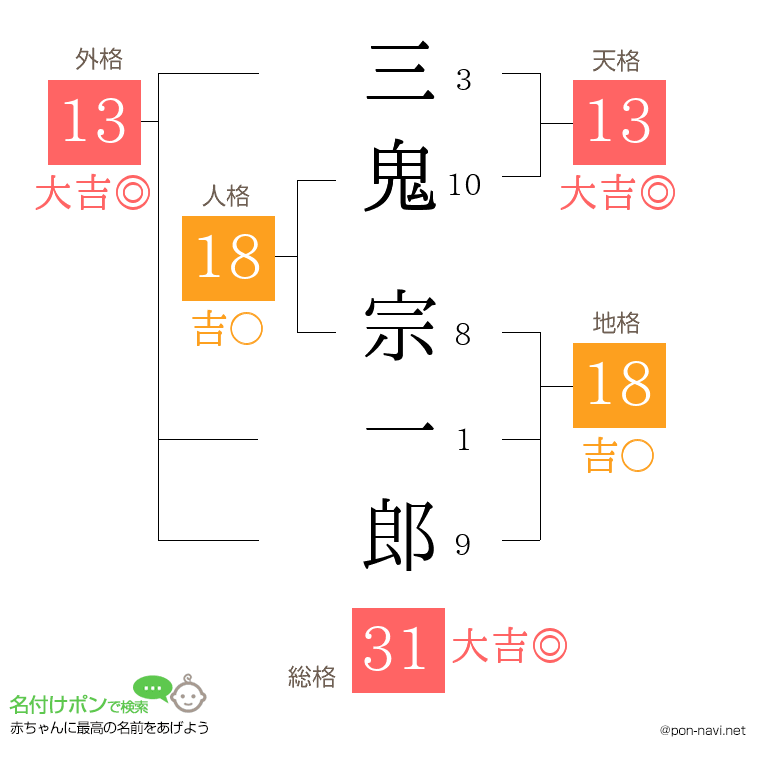 三鬼 宗一郎さんの姓名判断結果