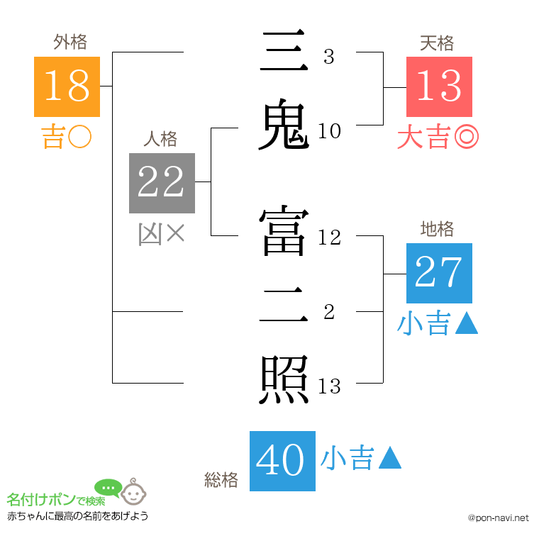 三鬼 富二照さんの姓名判断結果