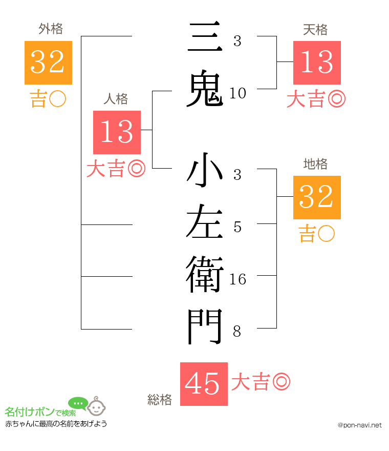 三鬼 小左衛門さんの姓名判断結果