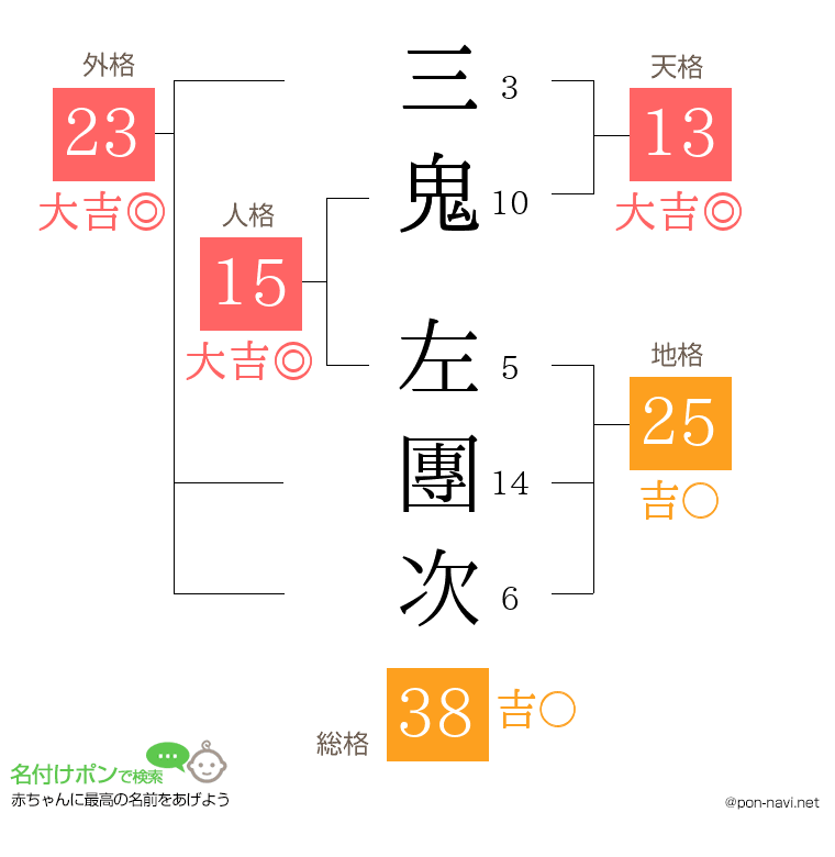 三鬼 左團次さんの姓名判断結果