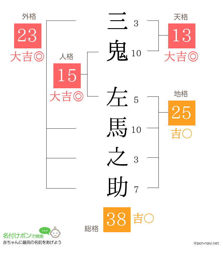 三鬼 左馬之助さんの姓名判断結果