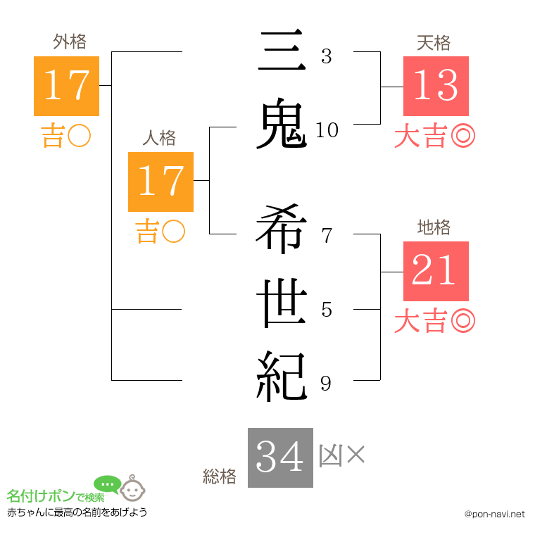 三鬼 希世紀さんの姓名判断結果