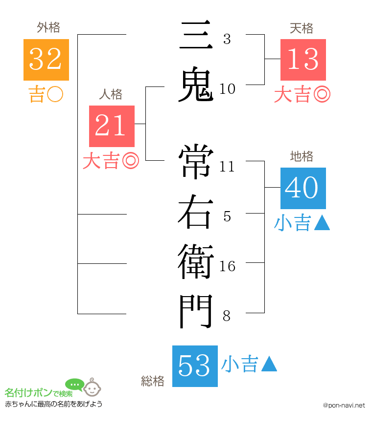 三鬼 常右衛門さんの姓名判断結果