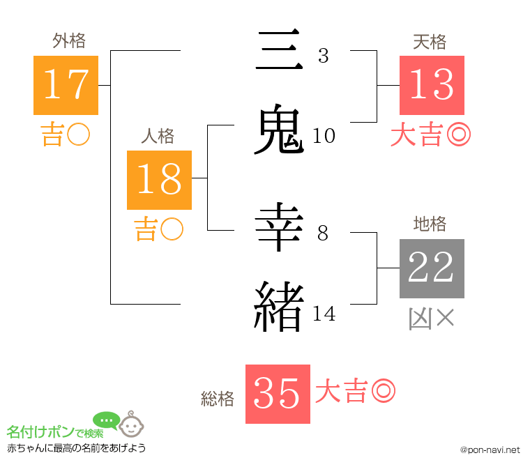 三鬼 幸緒さんの姓名判断結果