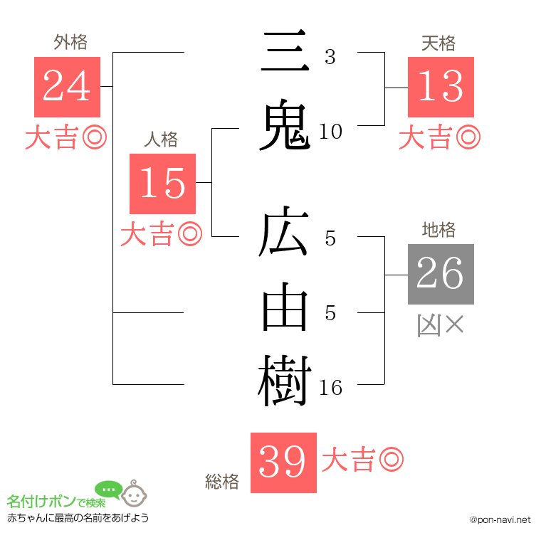 三鬼 広由樹さんの姓名判断結果