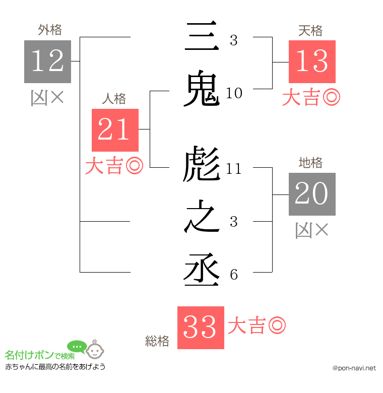 三鬼 彪之丞さんの姓名判断結果