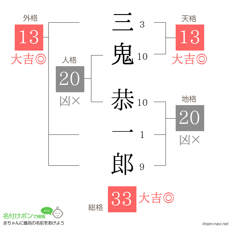 三鬼 恭一郎さんの姓名判断結果