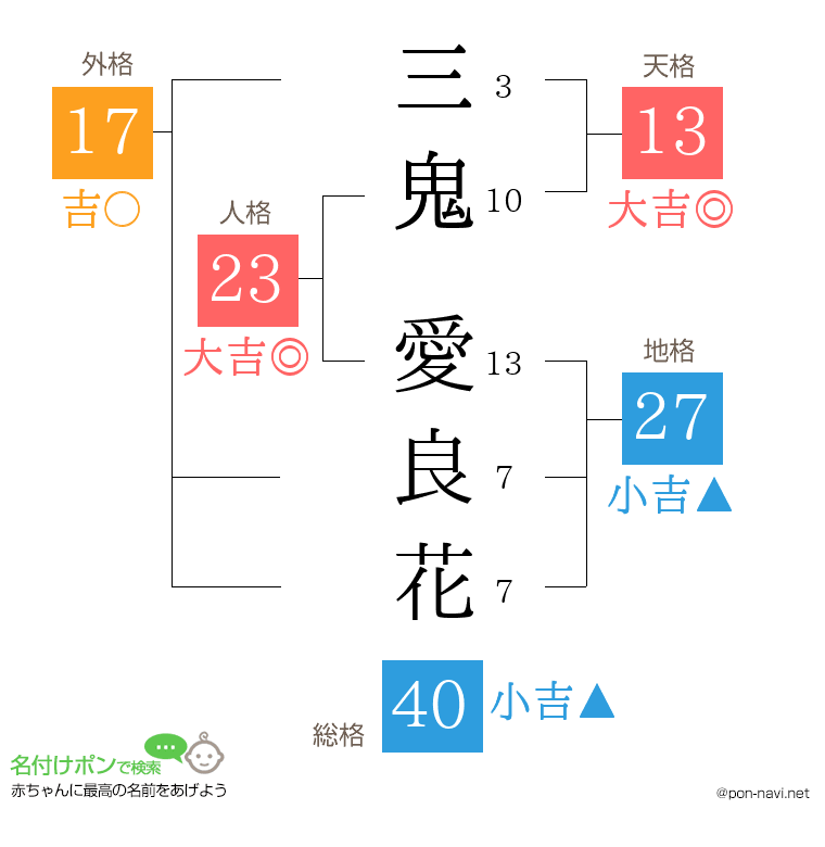 三鬼 愛良花さんの姓名判断結果