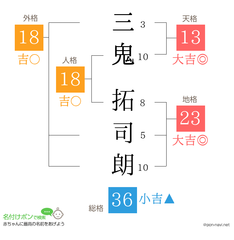 三鬼 拓司朗さんの姓名判断結果