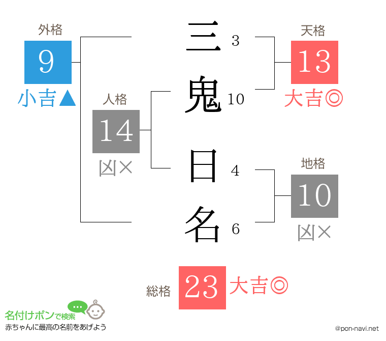 三鬼 日名さんの姓名判断結果