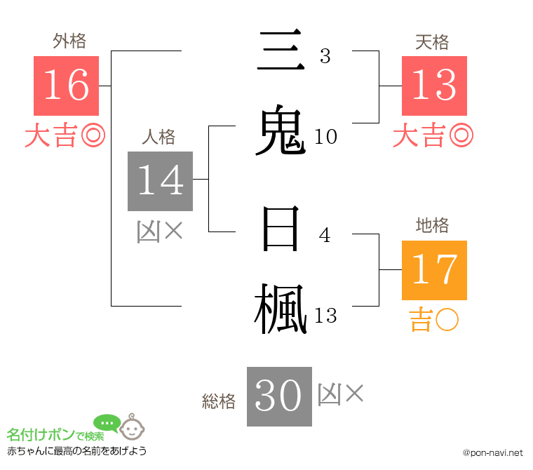 三鬼 日楓さんの姓名判断結果