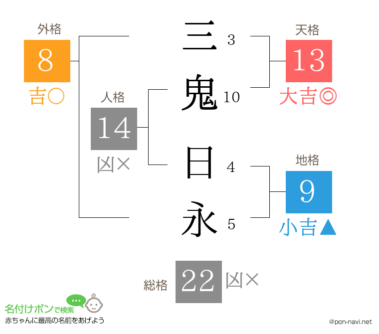 三鬼 日永さんの姓名判断結果