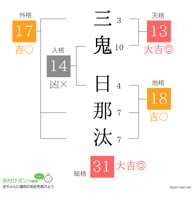 三鬼 日那汰さんの姓名判断結果