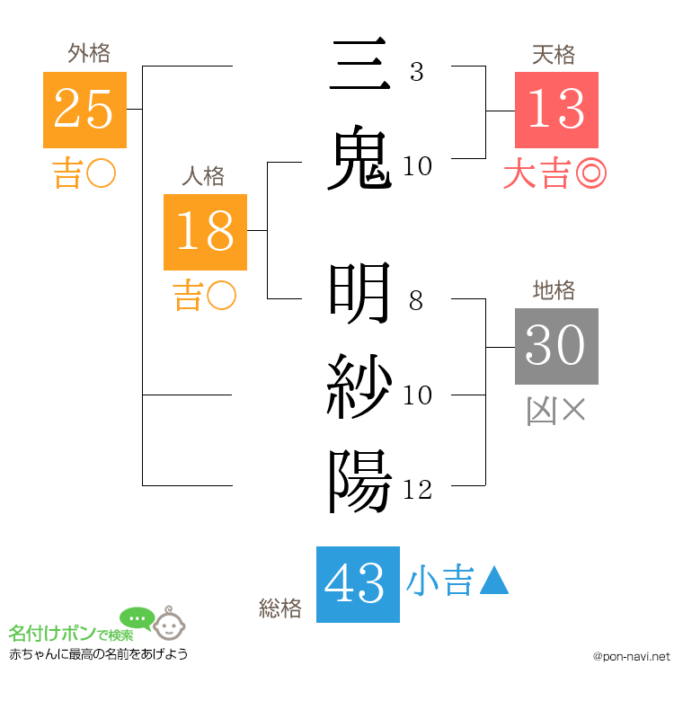 三鬼 明紗陽さんの姓名判断結果