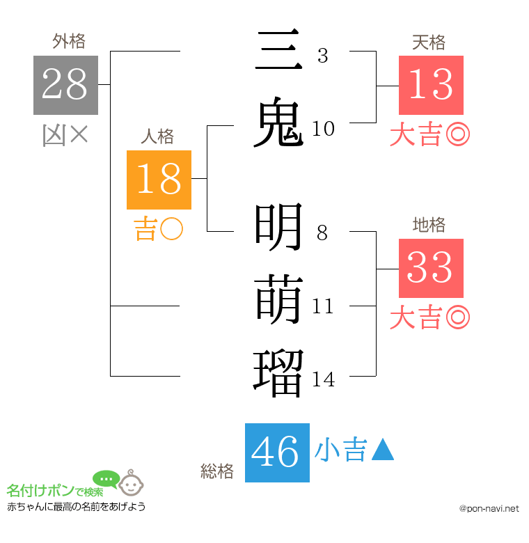 三鬼 明萌瑠さんの姓名判断結果