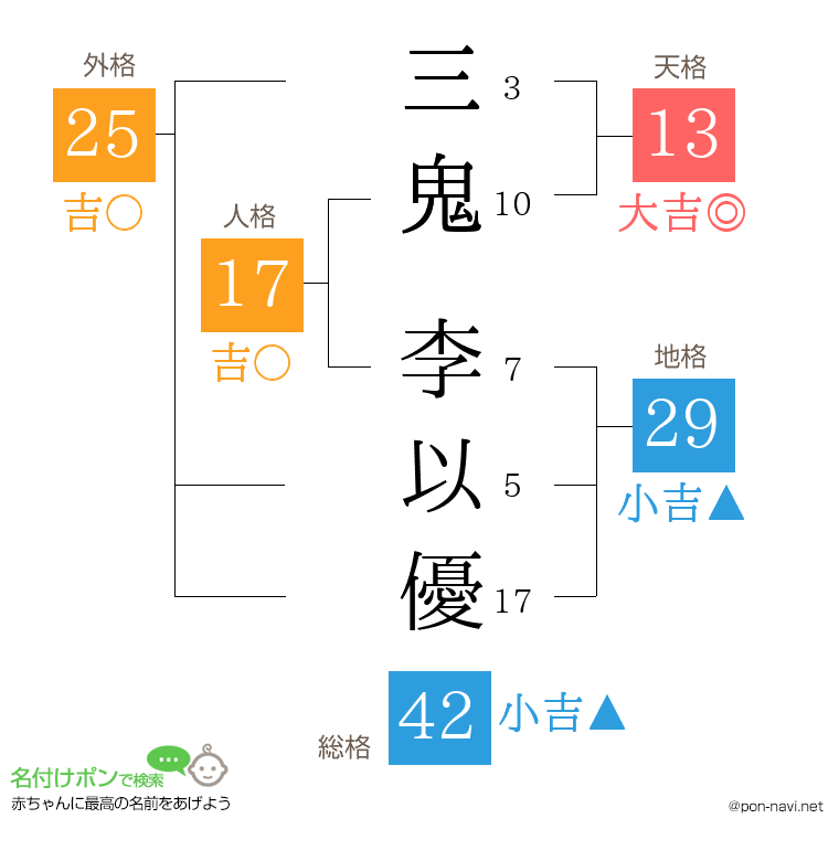 三鬼 李以優さんの姓名判断結果