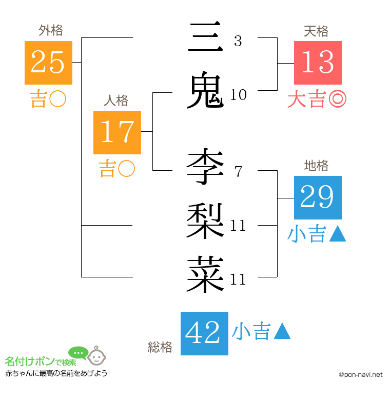 三鬼 李梨菜さんの姓名判断結果