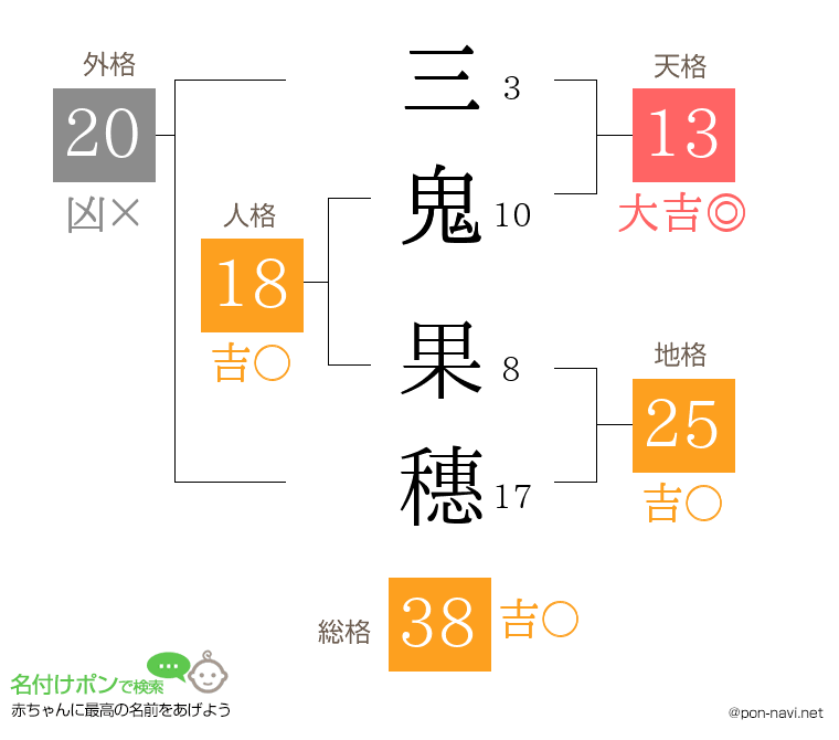 三鬼 果穗さんの姓名判断結果
