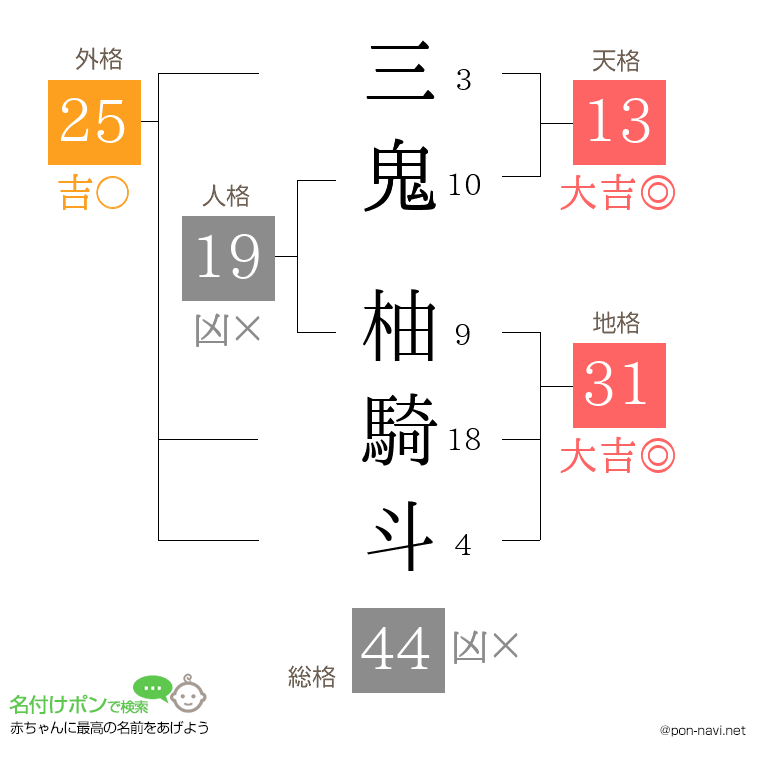 三鬼 柚騎斗さんの姓名判断結果