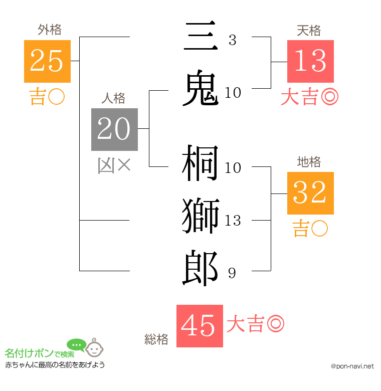 三鬼 桐獅郎さんの姓名判断結果