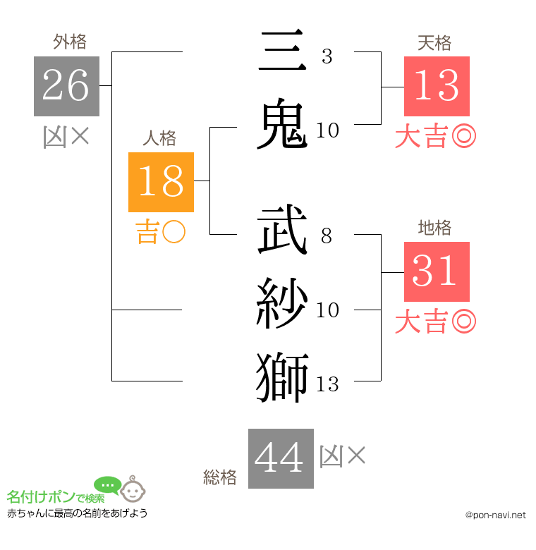 三鬼 武紗獅さんの姓名判断結果