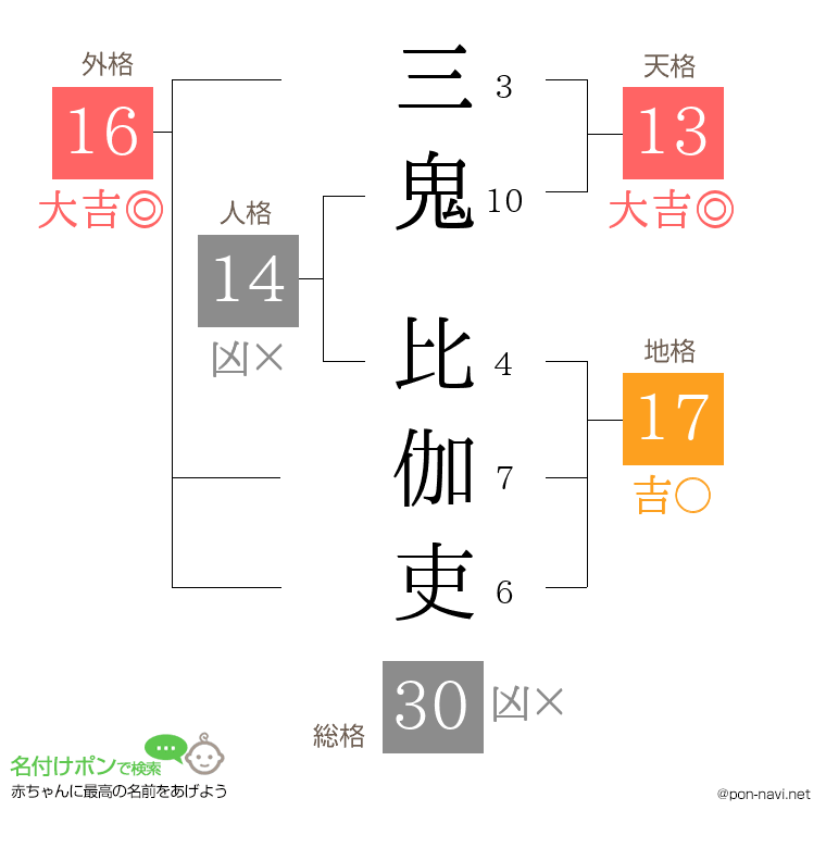 三鬼 比伽吏さんの姓名判断結果